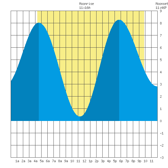 Olga Point tide chart for Thursday, July 11, 2024