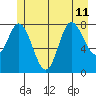 Olga Point tide chart for Thursday, July 11, 2024