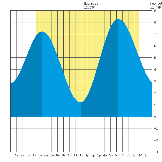 Olga Point tide chart for Friday, July 12, 2024