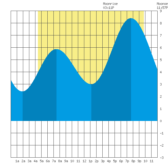 Olga Point tide chart for Sunday, July 14, 2024