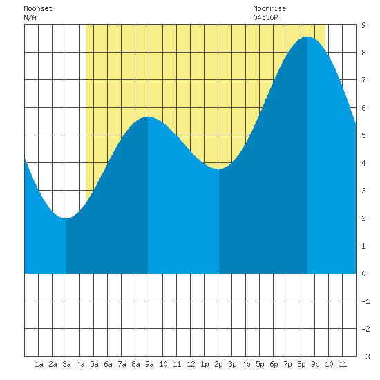 Olga Point tide chart for Monday, July 15, 2024