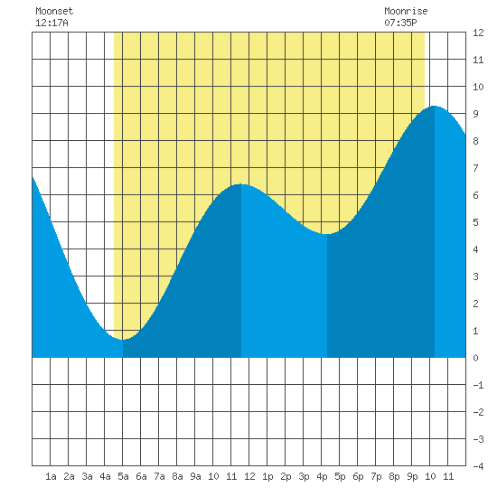 Olga Point tide chart for Wednesday, July 17, 2024