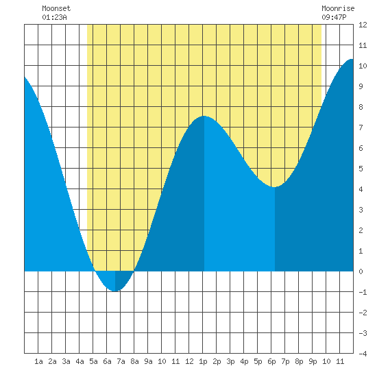 Olga Point tide chart for Friday, July 19, 2024