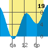 Olga Point tide chart for Friday, July 19, 2024