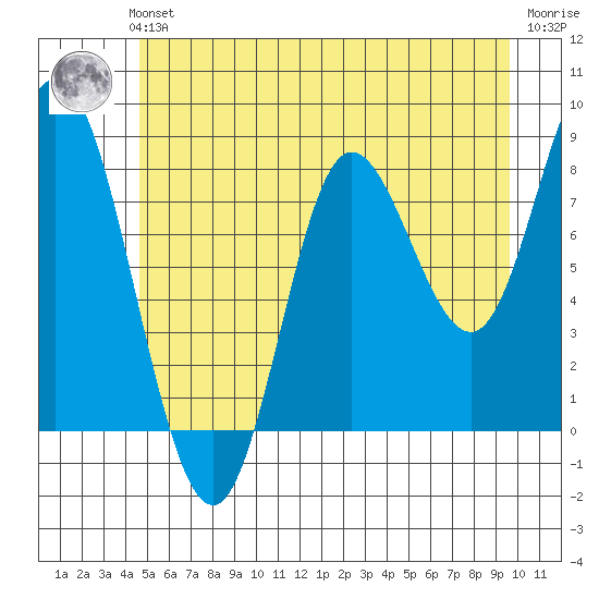 Olga Point tide chart for Sunday, July 21, 2024