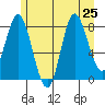Olga Point tide chart for Thursday, July 25, 2024