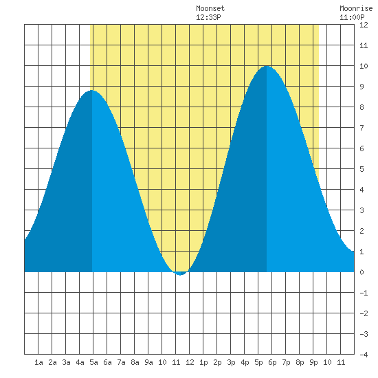 Olga Point tide chart for Friday, July 26, 2024