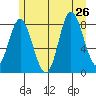 Olga Point tide chart for Friday, July 26, 2024