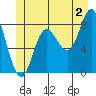 Olga Point tide chart for Tuesday, July 2, 2024