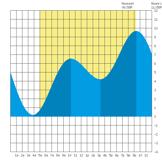 Olga Point tide chart for Tuesday, July 30, 2024