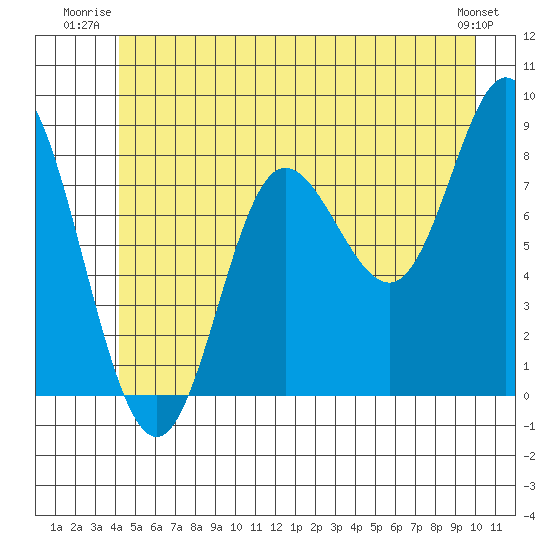 Olga Point tide chart for Wednesday, July 3, 2024