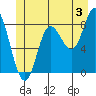 Olga Point tide chart for Wednesday, July 3, 2024