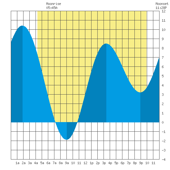 Olga Point tide chart for Sunday, July 7, 2024