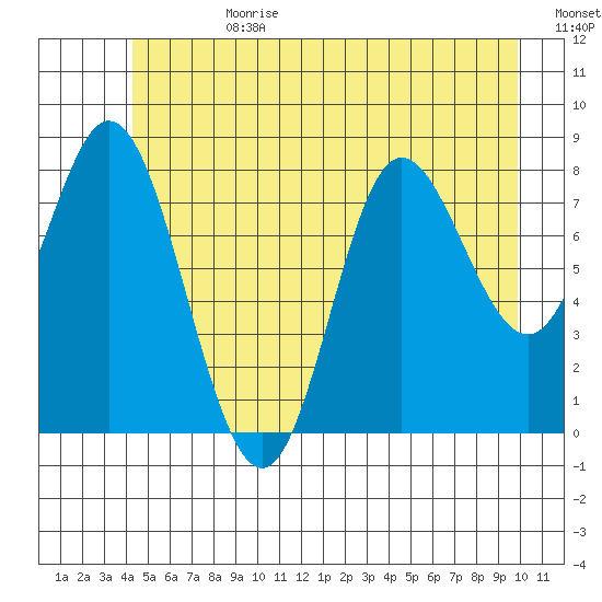 Olga Point tide chart for Tuesday, July 9, 2024