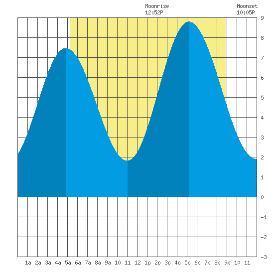 Olga Point tide chart for Saturday, August 10, 2024