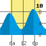 Olga Point tide chart for Saturday, August 10, 2024