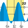 Olga Point tide chart for Thursday, August 22, 2024