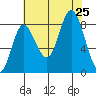 Olga Point tide chart for Sunday, August 25, 2024