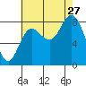 Olga Point tide chart for Tuesday, August 27, 2024