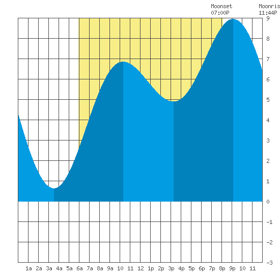 Olga Point tide chart for Wednesday, August 28, 2024