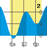 Olga Point tide chart for Friday, August 2, 2024