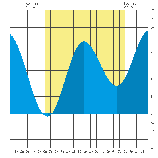 Olga Point tide chart for Saturday, August 31, 2024