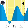Olga Point tide chart for Sunday, August 4, 2024