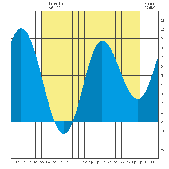 Olga Point tide chart for Monday, August 5, 2024