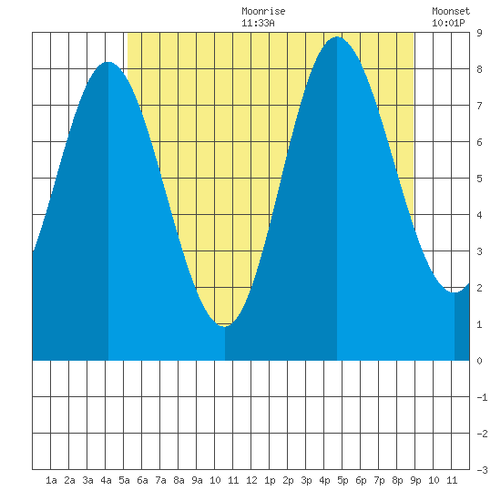 Olga Point tide chart for Friday, August 9, 2024