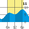 Olga Point tide chart for Wednesday, September 11, 2024