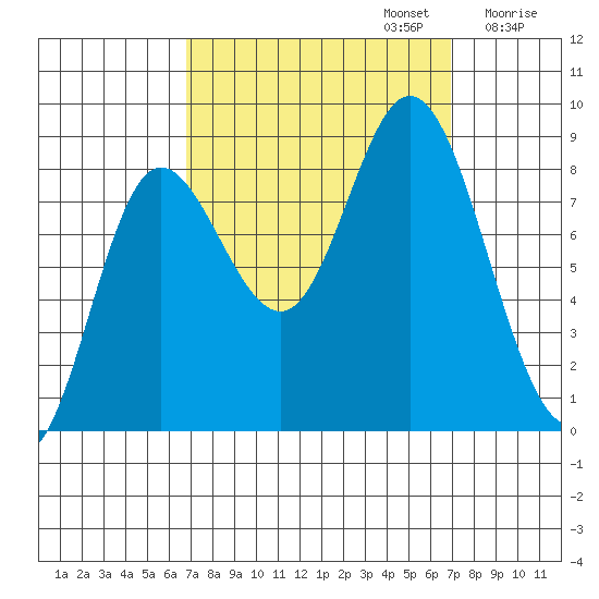 Olga Point tide chart for Monday, September 23, 2024