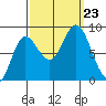 Olga Point tide chart for Monday, September 23, 2024