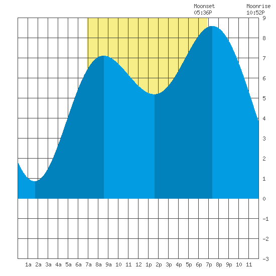 Olga Point tide chart for Wednesday, September 25, 2024