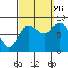 Olga Point tide chart for Thursday, September 26, 2024