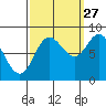 Olga Point tide chart for Friday, September 27, 2024