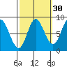 Olga Point tide chart for Monday, September 30, 2024