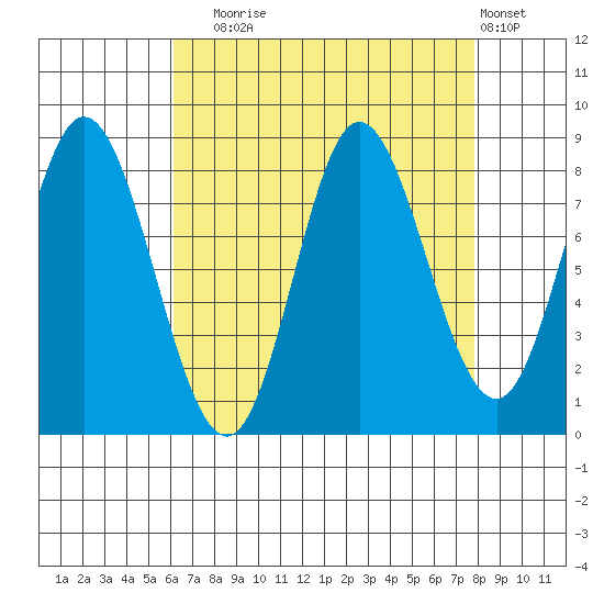 Olga Point tide chart for Wednesday, September 4, 2024