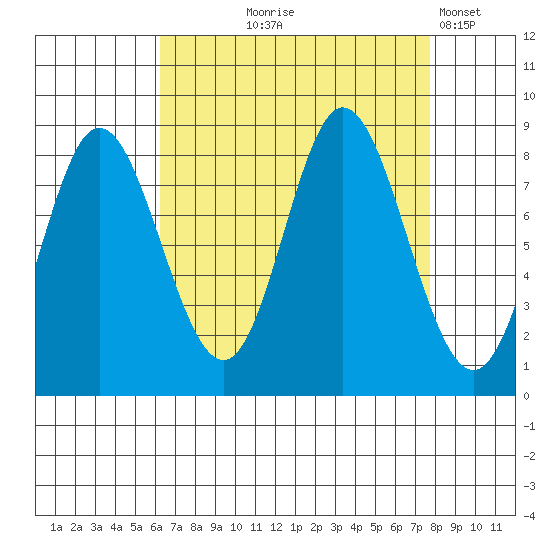 Olga Point tide chart for Friday, September 6, 2024