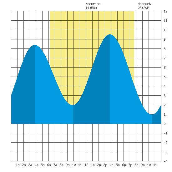 Olga Point tide chart for Saturday, September 7, 2024