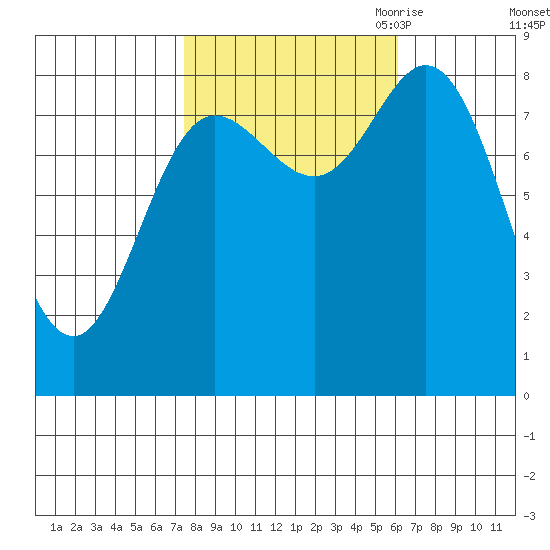 Olga Point tide chart for Friday, October 11, 2024