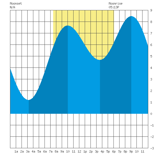 Olga Point tide chart for Saturday, October 12, 2024