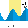 Olga Point tide chart for Sunday, October 13, 2024