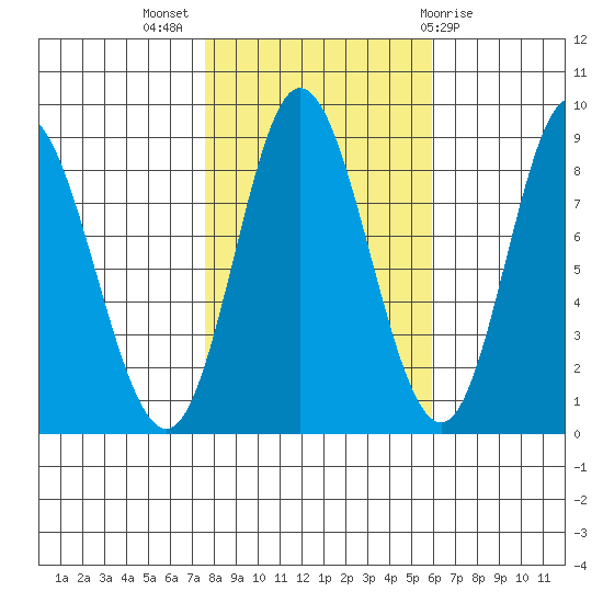 Olga Point tide chart for Tuesday, October 15, 2024