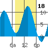 Olga Point tide chart for Friday, October 18, 2024