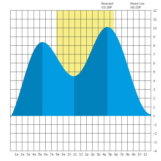 Olga Point tide chart for Tuesday, October 22, 2024