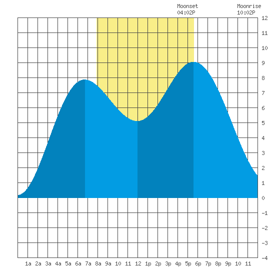 Olga Point tide chart for Wednesday, October 23, 2024