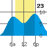 Olga Point tide chart for Wednesday, October 23, 2024