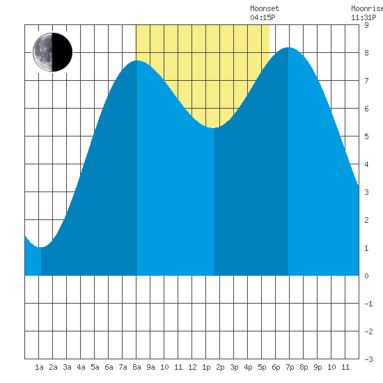 Olga Point tide chart for Thursday, October 24, 2024