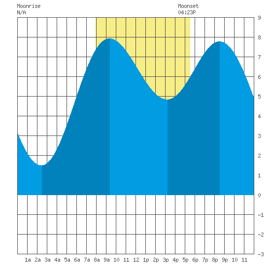 Olga Point tide chart for Friday, October 25, 2024