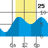 Olga Point tide chart for Friday, October 25, 2024